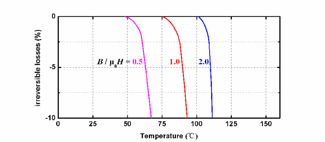 N系列磁体在差异温度下的退磁曲线