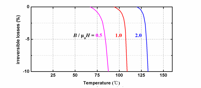 M系列磁体在差异温度下的退磁曲线