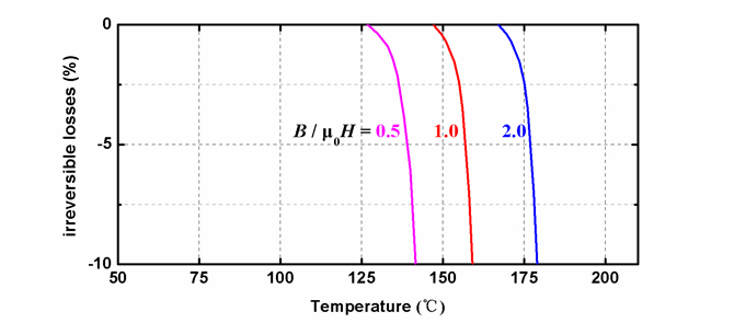 SH系列磁体在差异温度下的退磁曲线