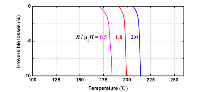 UH系列磁体在差异温度下的退磁曲线