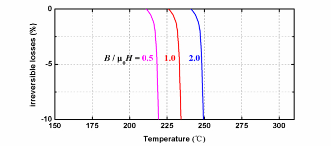 EH系列磁体在差异温度下的退磁曲线