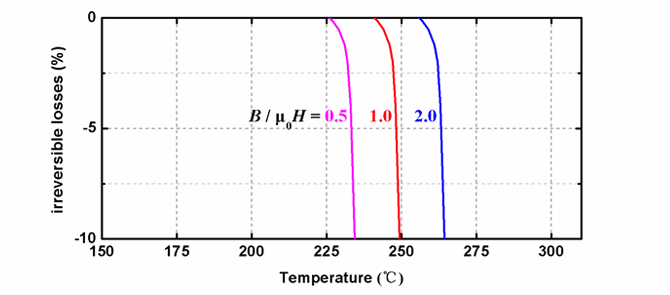 TH系列磁体在差异温度下的退磁曲线